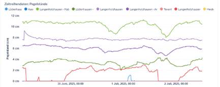 Verlauf der Pegelstände im Kalletal im Zeitraum von drei Tagen.